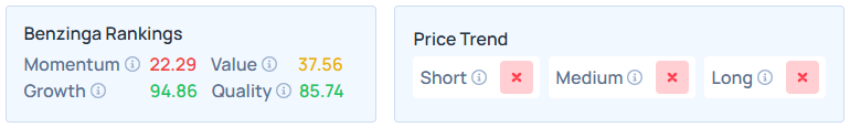 Benzinga's Edge Stock Rankings for COST.