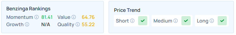 Benzinga's Edge Stock Rankings for FCX.