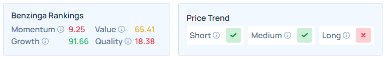 Benzinga's Edge Stock Rankings for LULU.