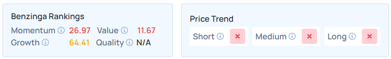 Benzinga's Edge Stock Rankings for ORCL.