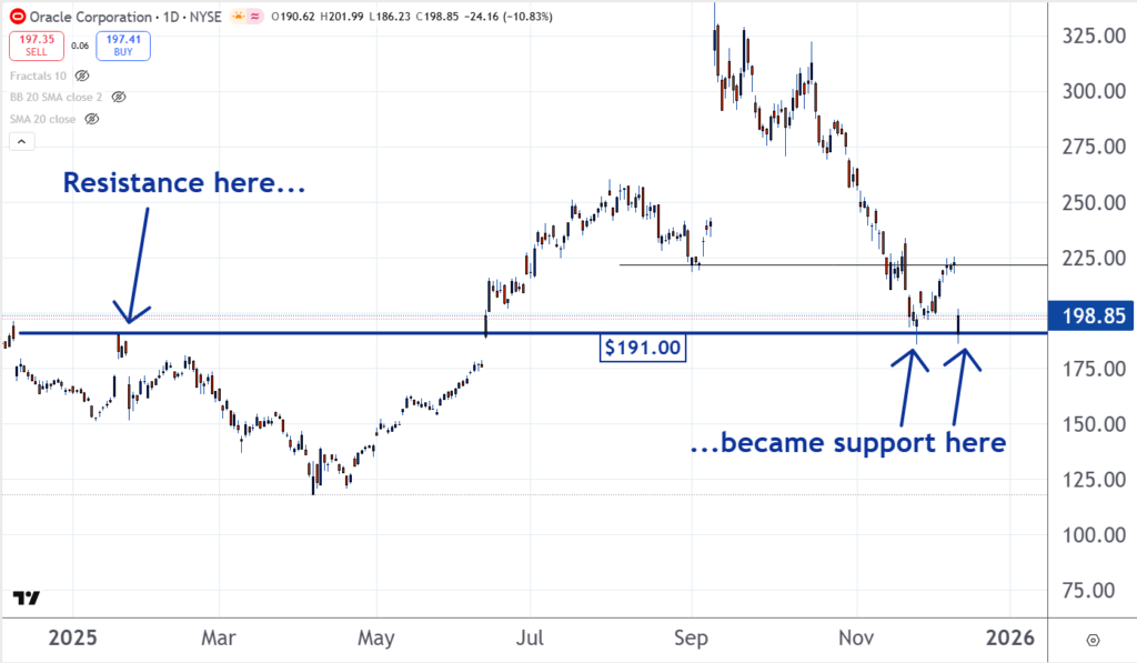 Oracle chart, 12.12.2025