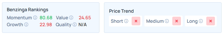 Benzinga's Edge Stock Rankings for PLCE.