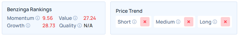 Benzinga's Edge Stock Rankings for RH.