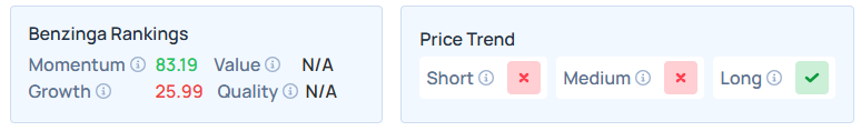 Benzinga's Edge Stock Rankings for TLRY.