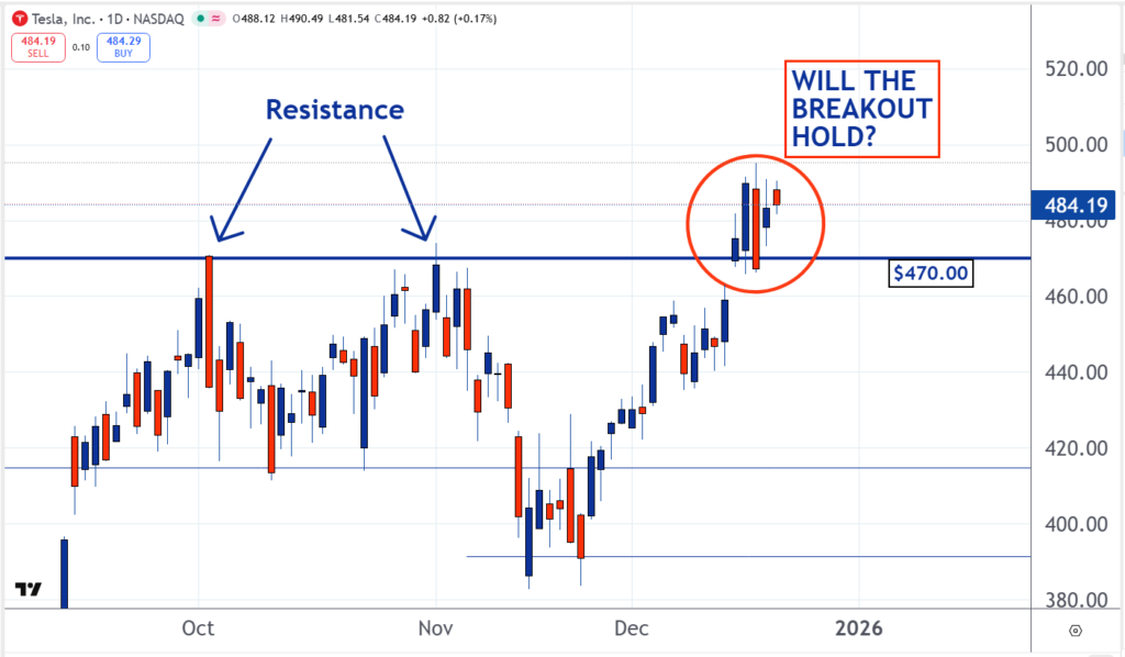 Tesla technicals