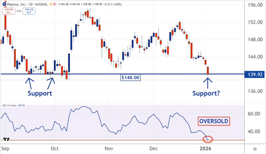 Pepsico chart for 1.16.2026