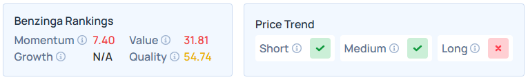 Benzinga's Edge Stock Rankings for STZ.