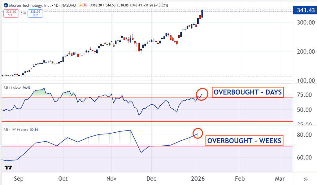 Micron Technology technical analysis