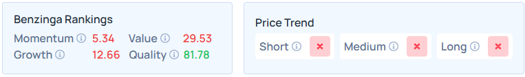 Benzinga's Edge Stock Rankings for ADBE.