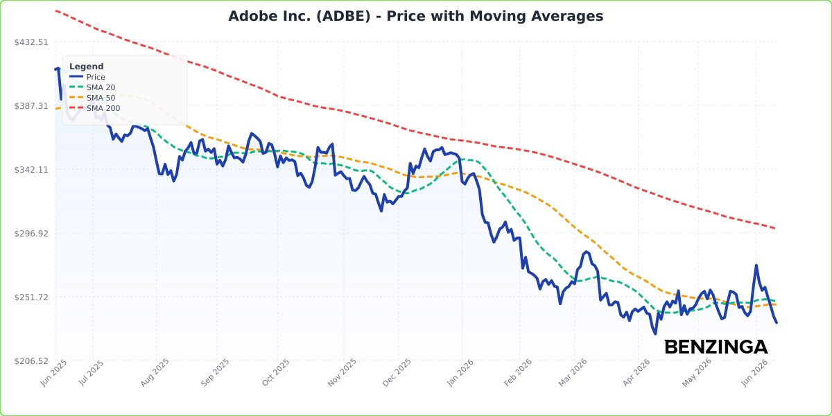 Price with Moving Averages Chart for ADBE - Chart ID price-ma-ADBE-1781183688980-ivxvfcavy