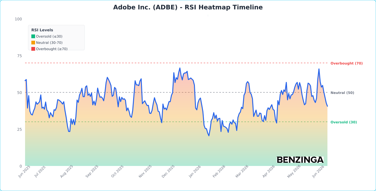 RSI Heatmap Timeline Chart for ADBE - Chart ID rsi-hm-ADBE-1781183689971-83fpwb8l4