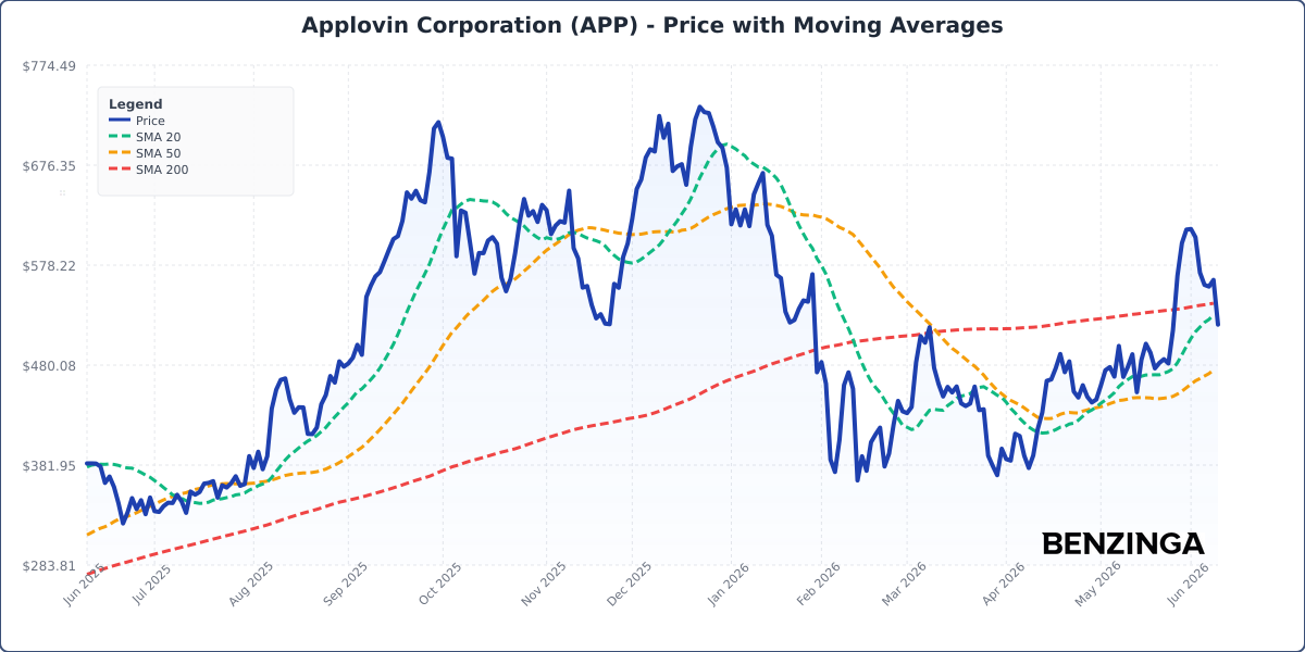 Price with Moving Averages Chart for APP - Generated 2026-06-09T18:29:21.188Z Price with Moving Averages Chart for APP - Chart ID price-ma-APP-1781029761188-7tzmeiw64