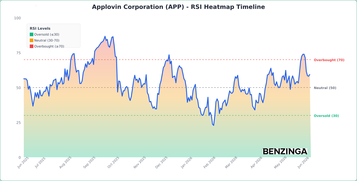 RSI Heatmap Timeline Chart for APP - Generated 2026-06-09T18:29:45.324Z RSI Heatmap Timeline Chart for APP - Chart ID rsi-hm-APP-1781029785324-jqjq7ml4j