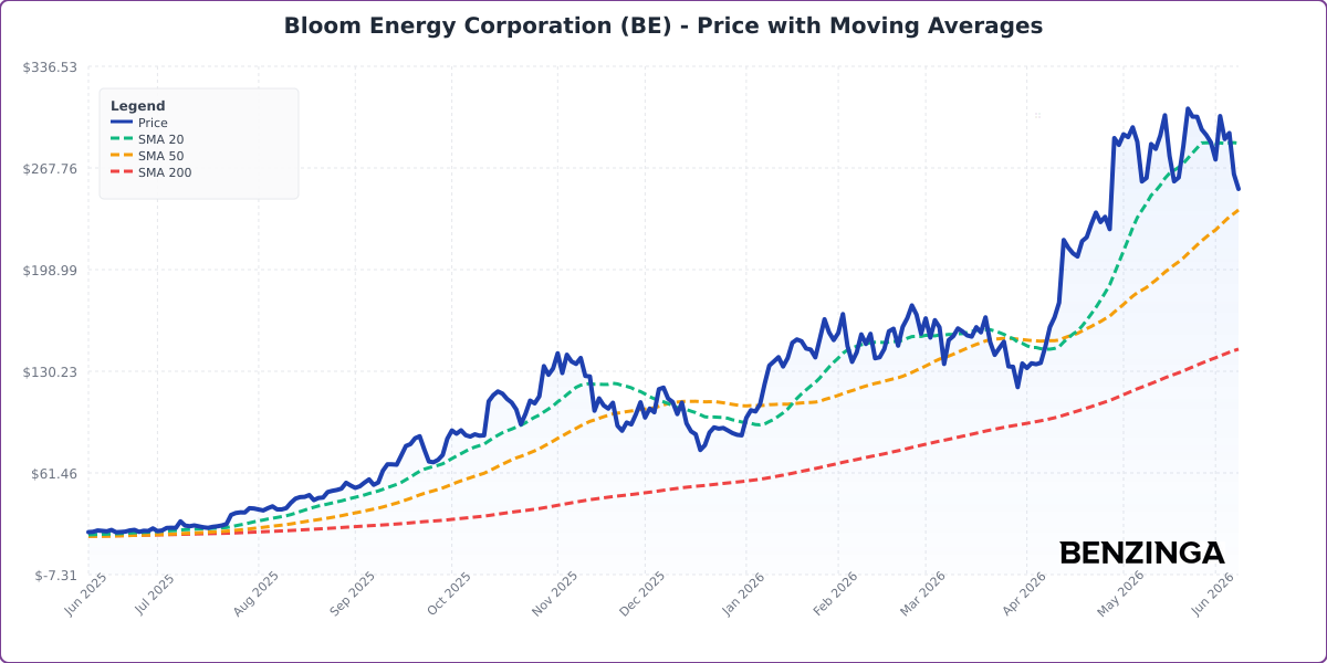 Price with Moving Averages Chart for BE - Generated 2026-06-09T12:29:33.979Z Price with Moving Averages Chart for BE - Chart ID price-ma-BE-1781008173979-u51mhximt