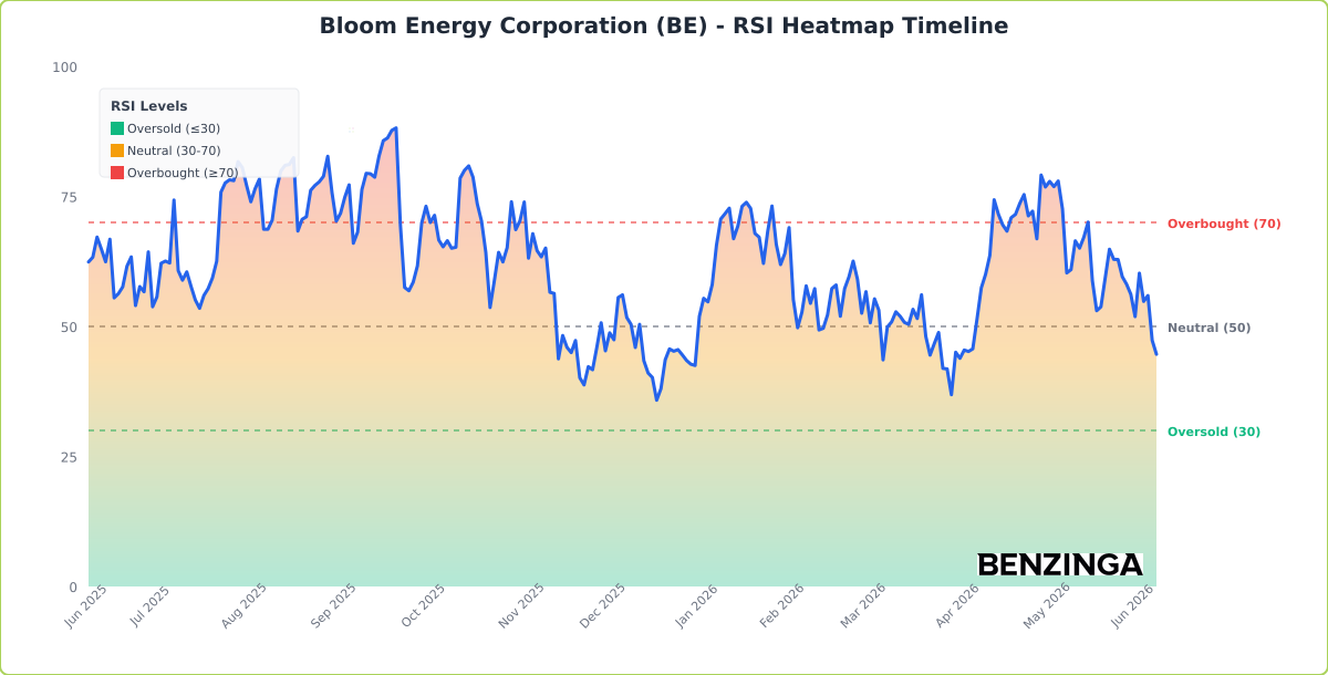 RSI Heatmap Timeline Chart for BE - Generated 2026-06-09T12:29:34.829Z RSI Heatmap Timeline Chart for BE - Chart ID rsi-hm-BE-1781008174829-q7he1pagz