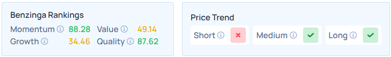 Benzinga's Edge Stock Rankings for CASY.