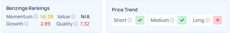 Benzinga's Edge Stock Rankings for CBRL.