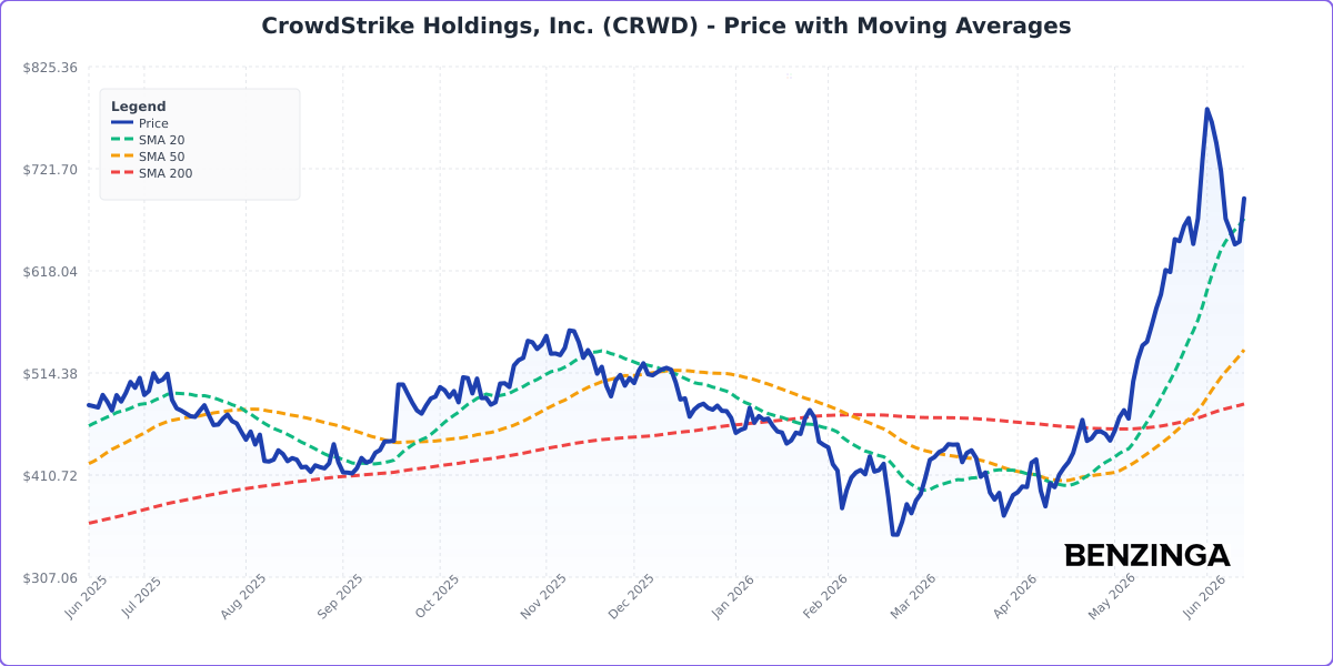 Price with Moving Averages Chart for CRWD - Chart ID price-ma-CRWD-1781268121511-18b7q9ctw