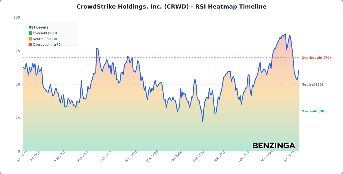 RSI Heatmap Timeline Chart for CRWD - Chart ID rsi-hm-CRWD-1781268122133-x9qsgmnjq