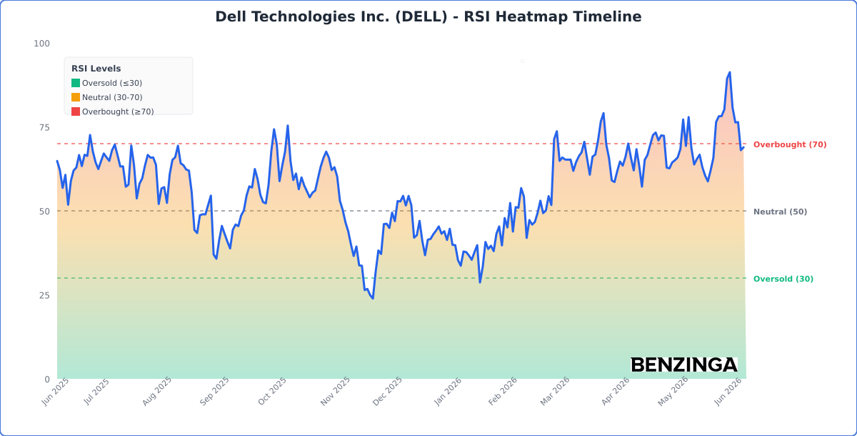 RSI Heatmap Timeline Chart for DELL - Generated 2026-06-09T18:22:07.962Z RSI Heatmap Timeline Chart for DELL - Chart ID rsi-hm-DELL-1781029327962-joh1ht9vp