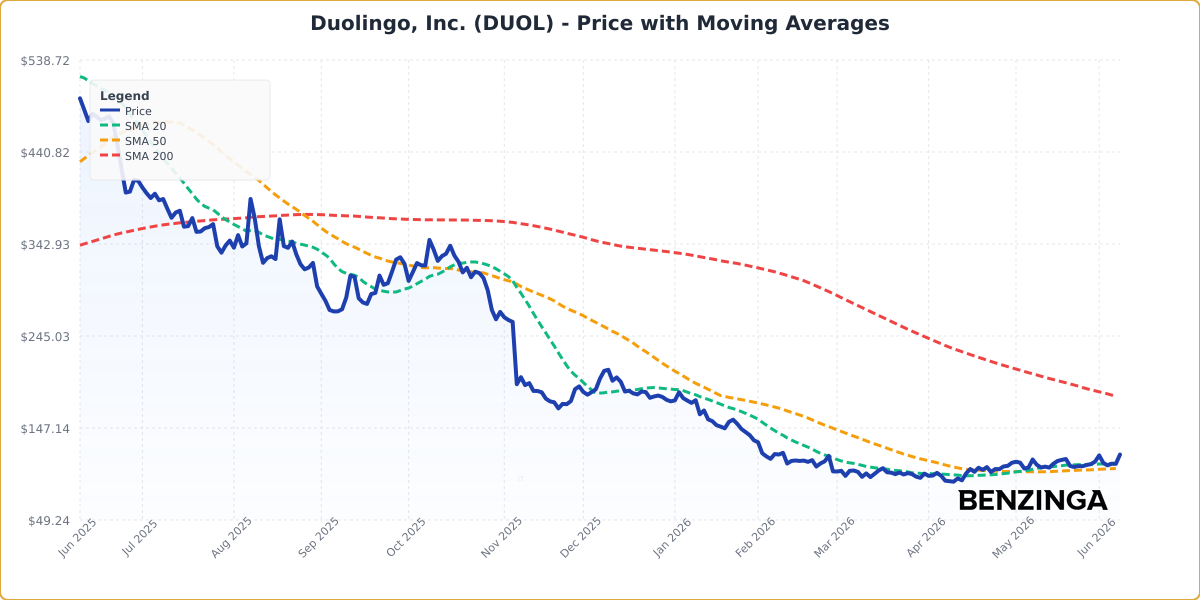 Price with Moving Averages Chart for DUOL - Chart ID price-ma-DUOL-1780935932583-v4aflmcai