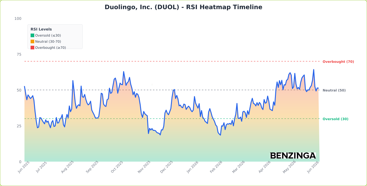 RSI Heatmap Timeline Chart for DUOL - Chart ID rsi-hm-DUOL-1780935933318-vm7609dz0