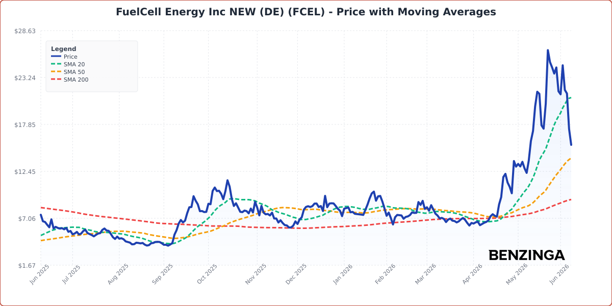 Price with Moving Averages Chart for FCEL - Generated 2026-06-09T12:55:24.668Z Price with Moving Averages Chart for FCEL - Chart ID price-ma-FCEL-1781009724668-a7x3cg6mj