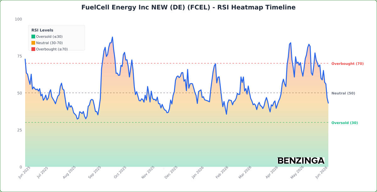 RSI Heatmap Timeline Chart for FCEL - Generated 2026-06-09T12:55:25.755Z RSI Heatmap Timeline Chart for FCEL - Chart ID rsi-hm-FCEL-1781009725755-unsf7n951