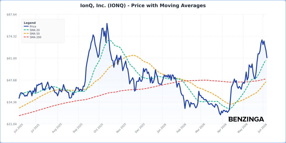 Price with Moving Averages Chart for IONQ - Chart ID price-ma-IONQ-1780670469101-4wf6pns0k