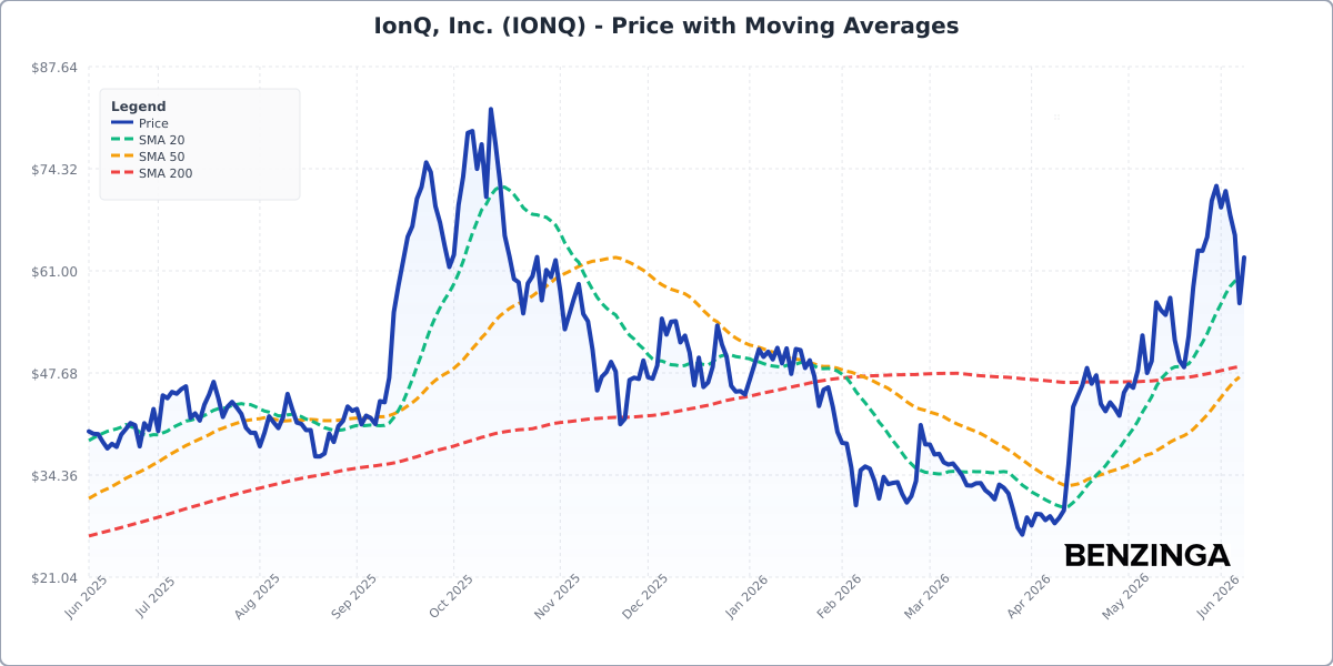 Price with Moving Averages Chart for IONQ - Chart ID price-ma-IONQ-1780932204778-qute63woz