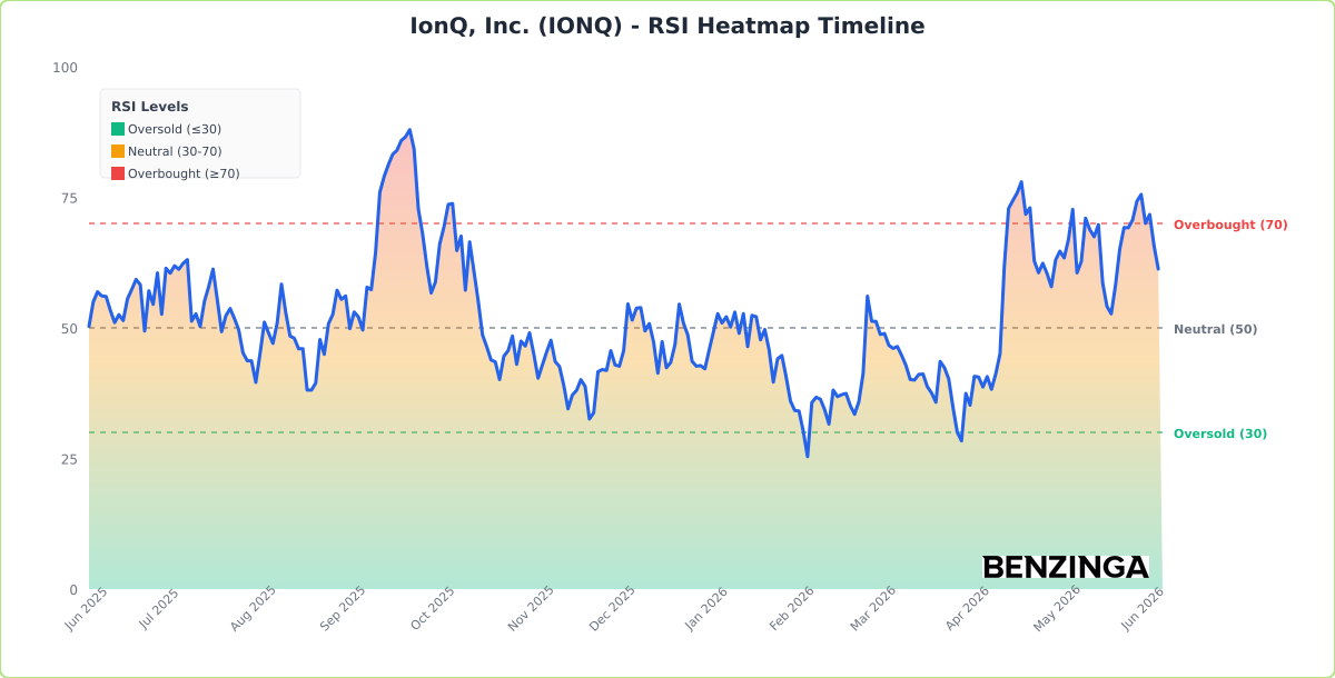 RSI Heatmap Timeline Chart for IONQ - Chart ID rsi-hm-IONQ-1780670469972-tsvoxmevh