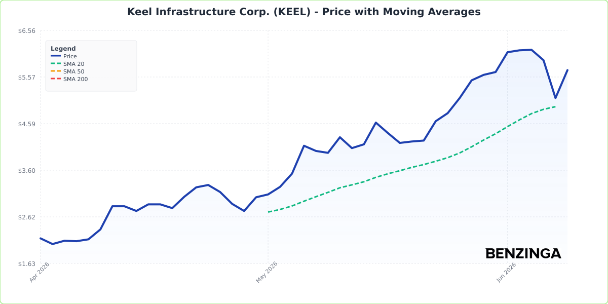 Price with Moving Averages Chart for KEEL - Generated 2026-06-08T17:02:58.583Z Price with Moving Averages Chart for KEEL - Chart ID price-ma-KEEL-1780938178583-z7mochx8p