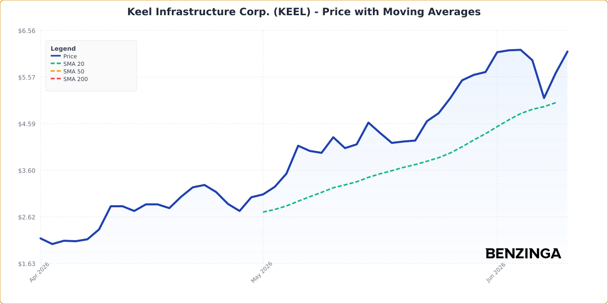 Price with Moving Averages Chart for KEEL - Generated 2026-06-09T14:15:55.722Z Price with Moving Averages Chart for KEEL - Chart ID price-ma-KEEL-1781014555722-gabh686f6