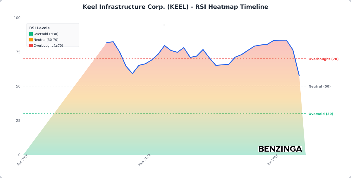 RSI Heatmap Timeline Chart for KEEL - Generated 2026-06-08T17:02:59.358Z RSI Heatmap Timeline Chart for KEEL - Chart ID rsi-hm-KEEL-1780938179358-ce6kk9xz2