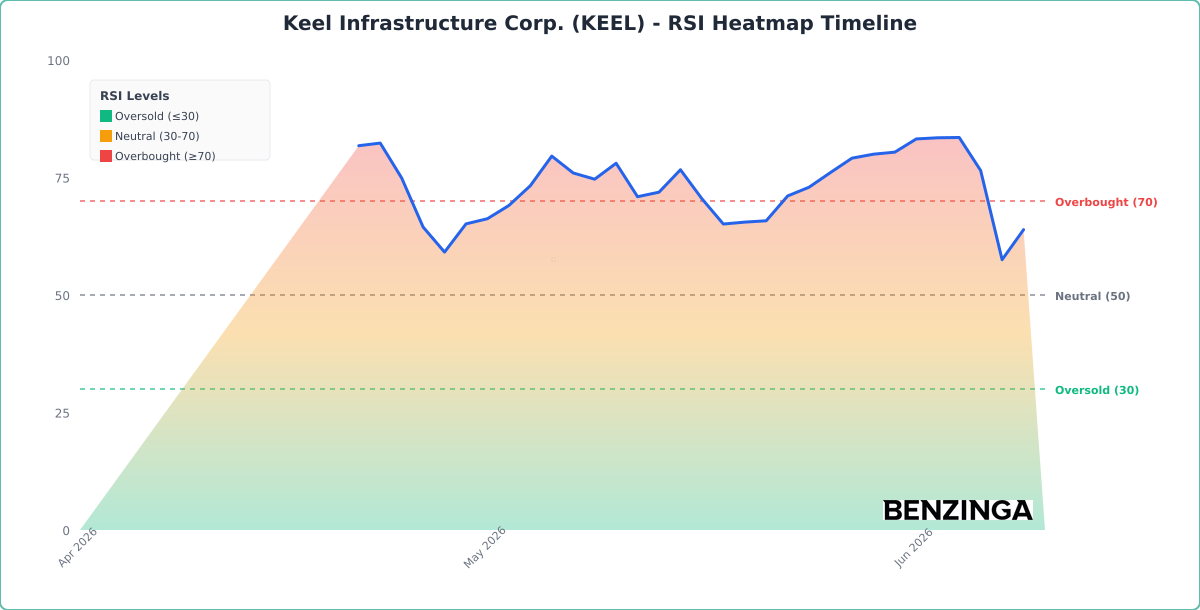 RSI Heatmap Timeline Chart for KEEL - Generated 2026-06-09T14:15:56.046Z RSI Heatmap Timeline Chart for KEEL - Chart ID rsi-hm-KEEL-1781014556046-mvdr1s6rm