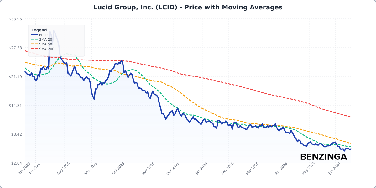 Price with Moving Averages Chart for LCID - Chart ID price-ma-LCID-1781786792551-oaeb2ndc6
