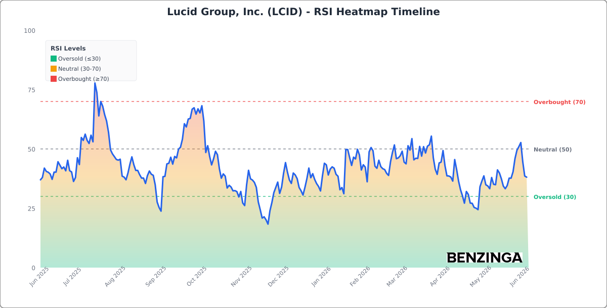 RSI Heatmap Timeline Chart for LCID - Chart ID rsi-hm-LCID-1780672249981-e328lf21h