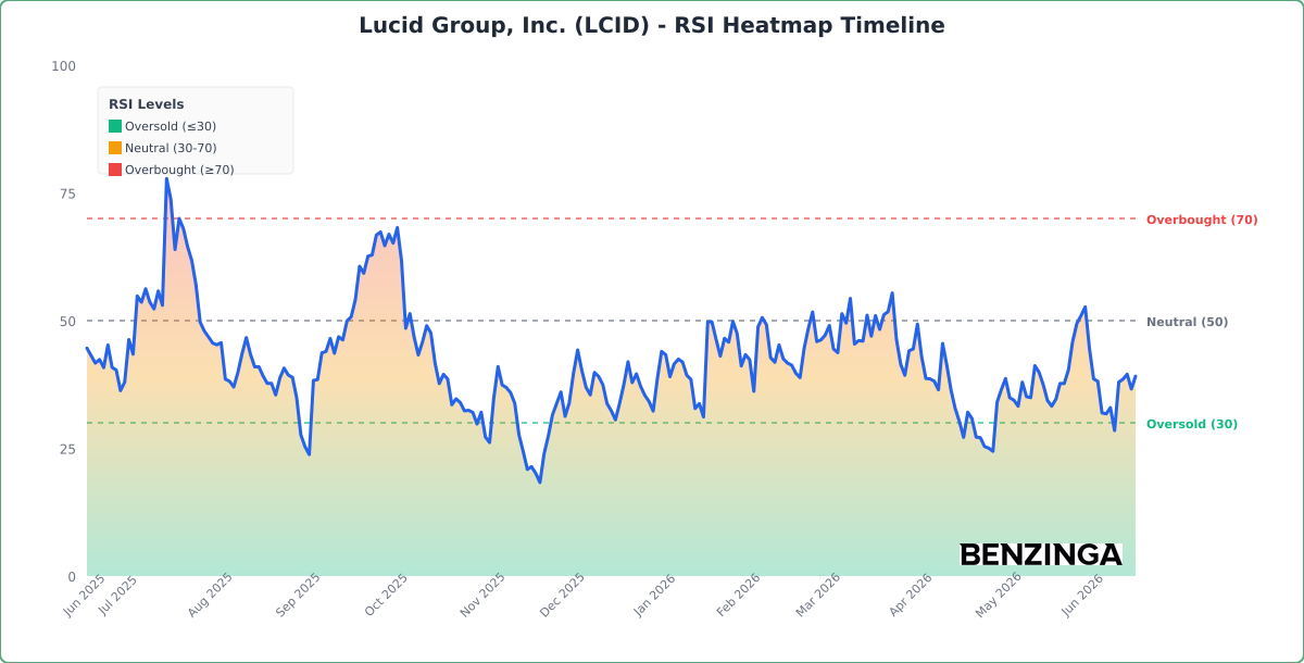 RSI Heatmap Timeline Chart for LCID - Chart ID rsi-hm-LCID-1781786793182-yvb3b7f3l
