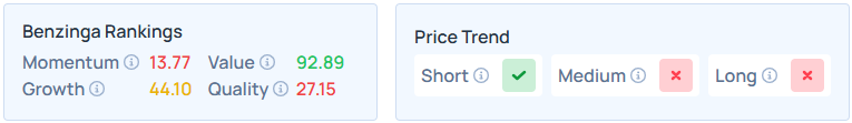 Benzinga's Edge Stock Rankings for LEN.