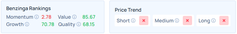 Benzinga's Edge Stock Rankings for LULU.