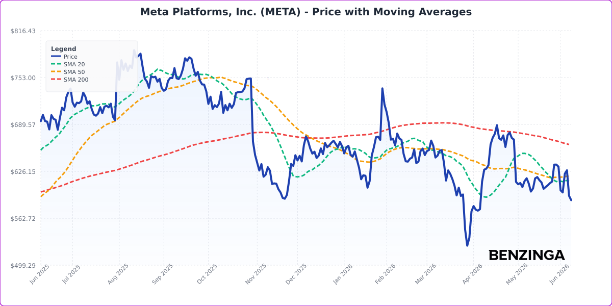 Price with Moving Averages Chart for META - Chart ID price-ma-META-1780929406457-kcjm2ylzd