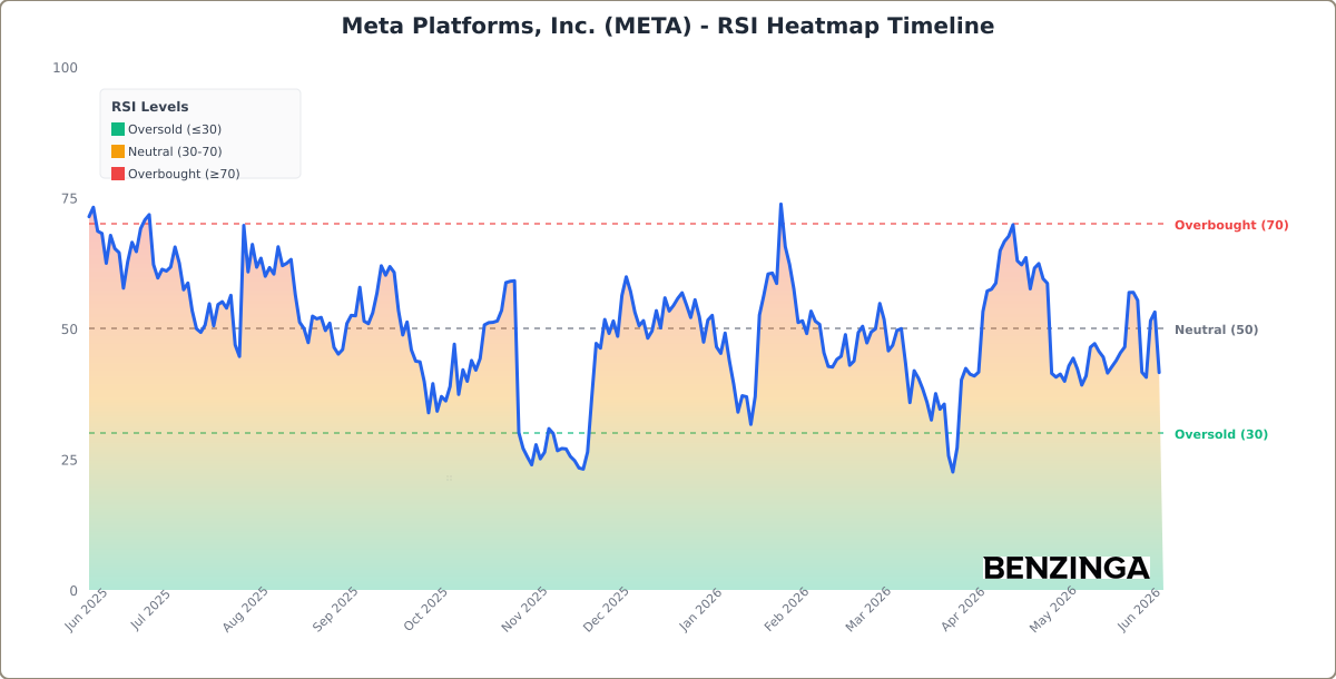 RSI Heatmap Timeline Chart for META - Chart ID rsi-hm-META-1780929407084-dmj36h0dg