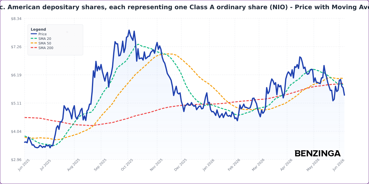 Price with Moving Averages Chart for NIO - Chart ID price-ma-NIO-1780673914064-lala5iekz