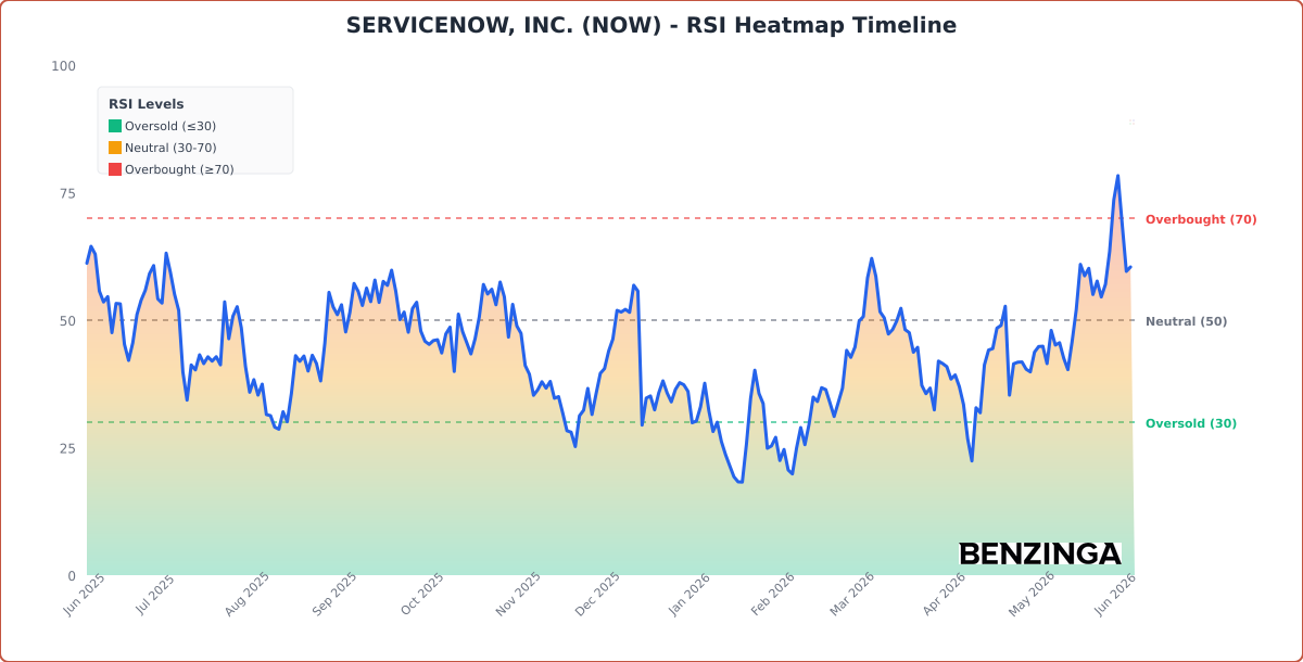 RSI Heatmap Timeline Chart for NOW - Chart ID rsi-hm-NOW-1780683420395-rqa4oazjd
