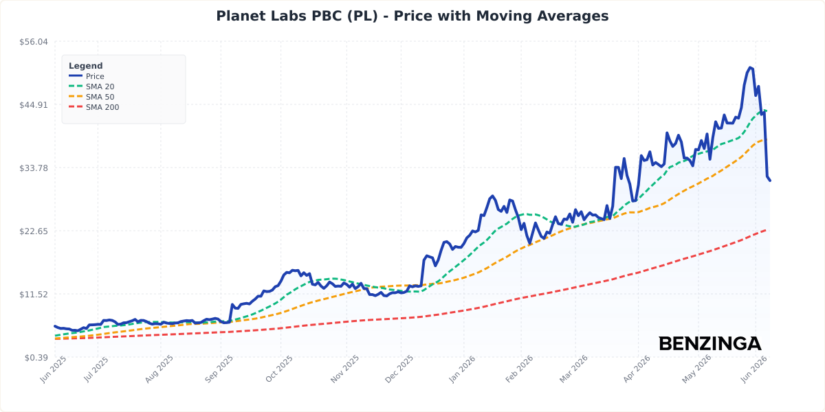 Price with Moving Averages Chart for PL - Generated 2026-06-08T19:24:07.471Z Price with Moving Averages Chart for PL - Chart ID price-ma-PL-1780946647471-8n1s30tce