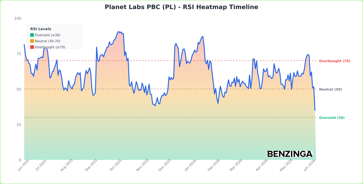 RSI Heatmap Timeline Chart for PL - Generated 2026-06-08T19:24:09.138Z RSI Heatmap Timeline Chart for PL - Chart ID rsi-hm-PL-1780946649138-m8x7uy1t2