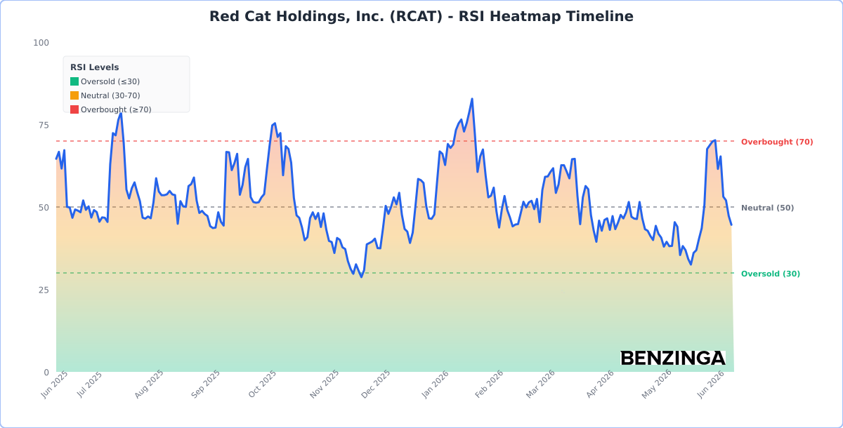 RSI Heatmap Timeline Chart for RCAT - Generated 2026-06-11T18:32:33.414Z RSI Heatmap Timeline Chart for RCAT - Chart ID rsi-hm-RCAT-1781202753414-agewkuy6y