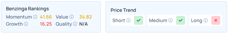 Benzinga's Edge Stock Rankings for RH.