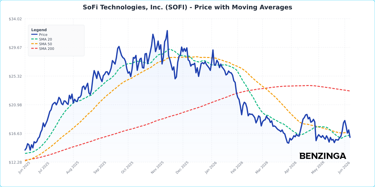 Price with Moving Averages Chart for SOFI - Chart ID price-ma-SOFI-1780924168042-d5o68c7qj