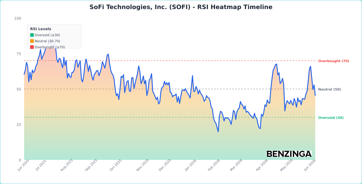 RSI Heatmap Timeline Chart for SOFI - Chart ID rsi-hm-SOFI-1780924168617-u6f645n9k